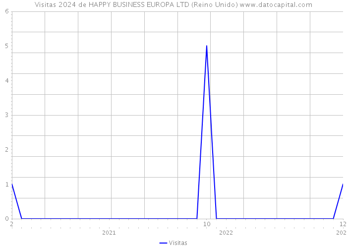Visitas 2024 de HAPPY BUSINESS EUROPA LTD (Reino Unido) 