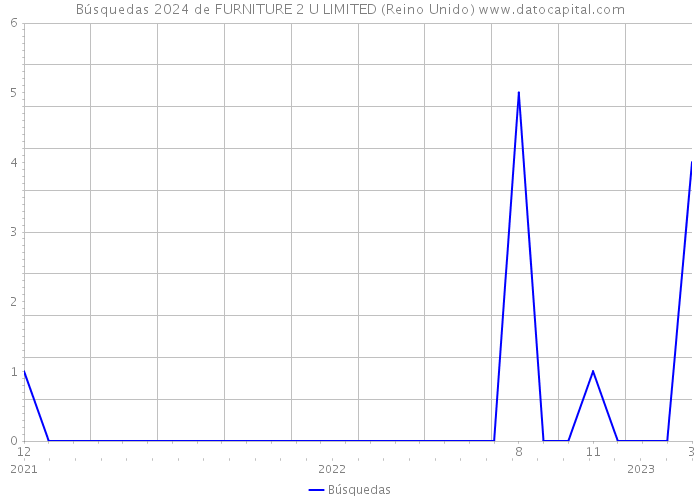 Búsquedas 2024 de FURNITURE 2 U LIMITED (Reino Unido) 