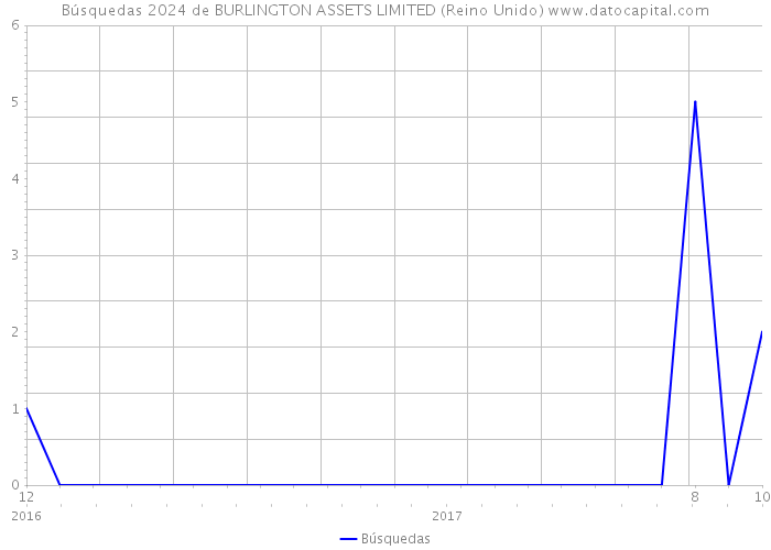 Búsquedas 2024 de BURLINGTON ASSETS LIMITED (Reino Unido) 