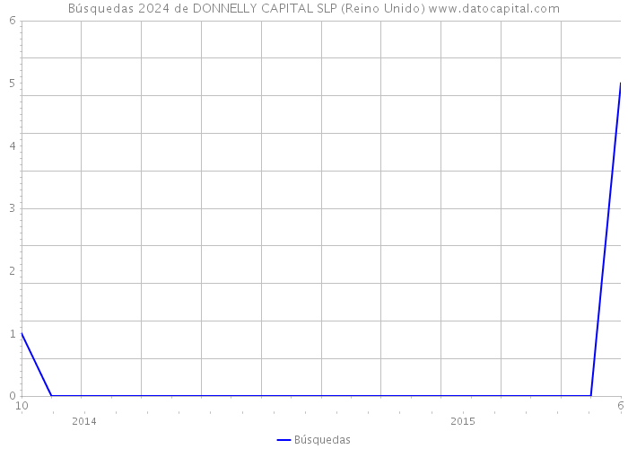 Búsquedas 2024 de DONNELLY CAPITAL SLP (Reino Unido) 