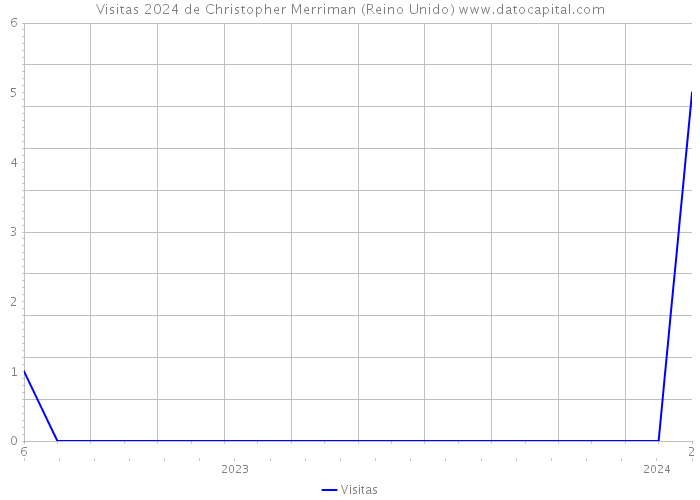 Visitas 2024 de Christopher Merriman (Reino Unido) 