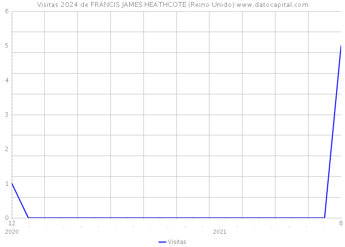 Visitas 2024 de FRANCIS JAMES HEATHCOTE (Reino Unido) 