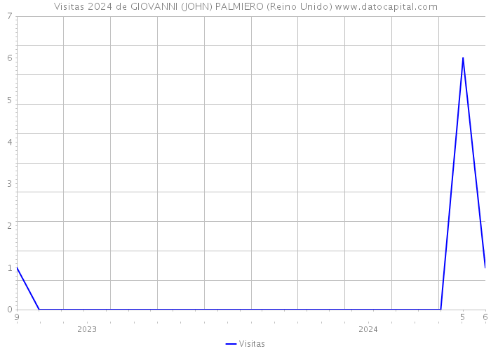 Visitas 2024 de GIOVANNI (JOHN) PALMIERO (Reino Unido) 
