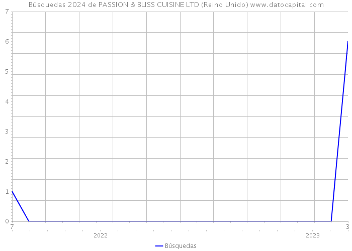 Búsquedas 2024 de PASSION & BLISS CUISINE LTD (Reino Unido) 