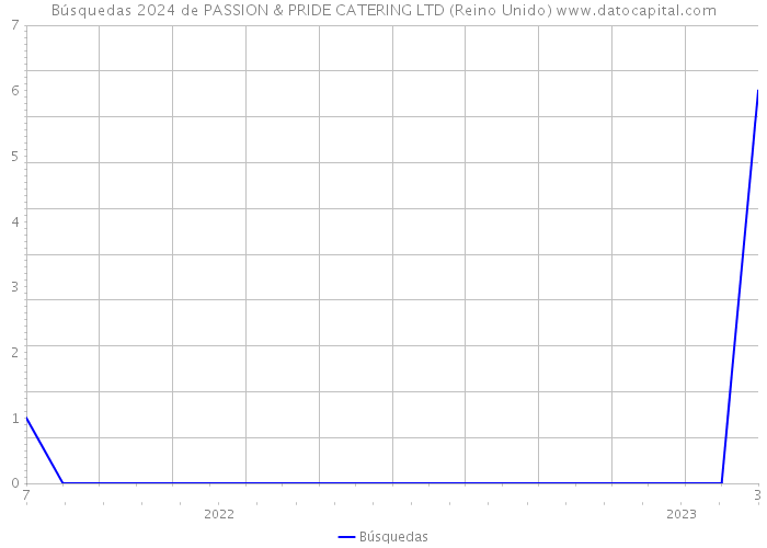 Búsquedas 2024 de PASSION & PRIDE CATERING LTD (Reino Unido) 