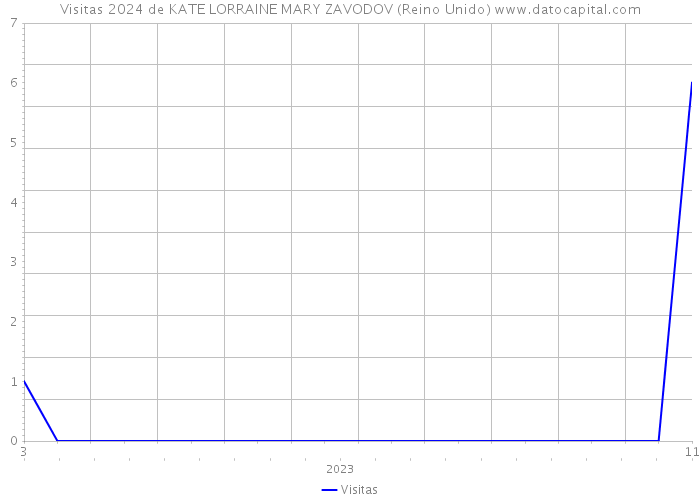 Visitas 2024 de KATE LORRAINE MARY ZAVODOV (Reino Unido) 