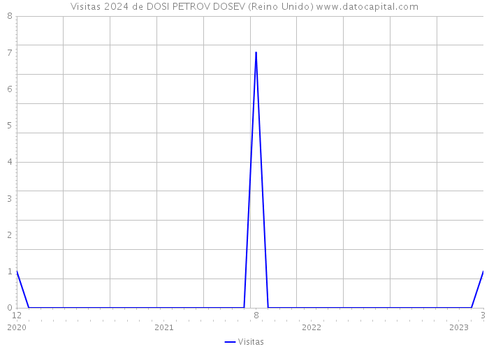 Visitas 2024 de DOSI PETROV DOSEV (Reino Unido) 