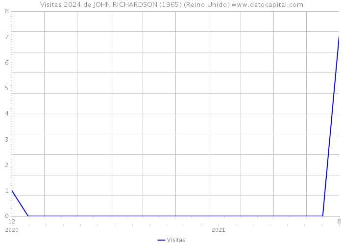 Visitas 2024 de JOHN RICHARDSON (1965) (Reino Unido) 