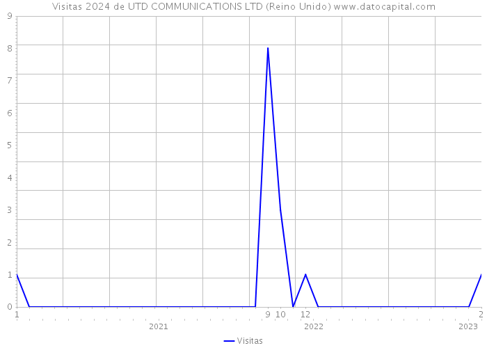 Visitas 2024 de UTD COMMUNICATIONS LTD (Reino Unido) 