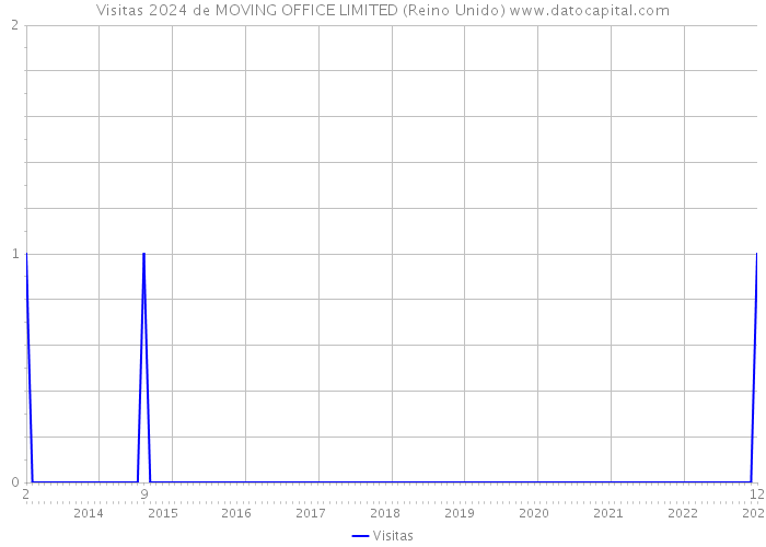 Visitas 2024 de MOVING OFFICE LIMITED (Reino Unido) 