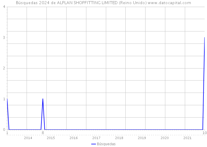 Búsquedas 2024 de ALPLAN SHOPFITTING LIMITED (Reino Unido) 