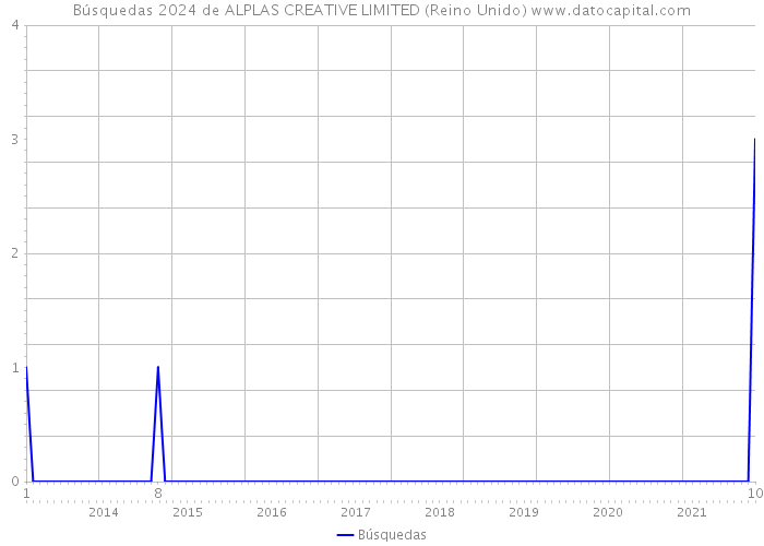 Búsquedas 2024 de ALPLAS CREATIVE LIMITED (Reino Unido) 