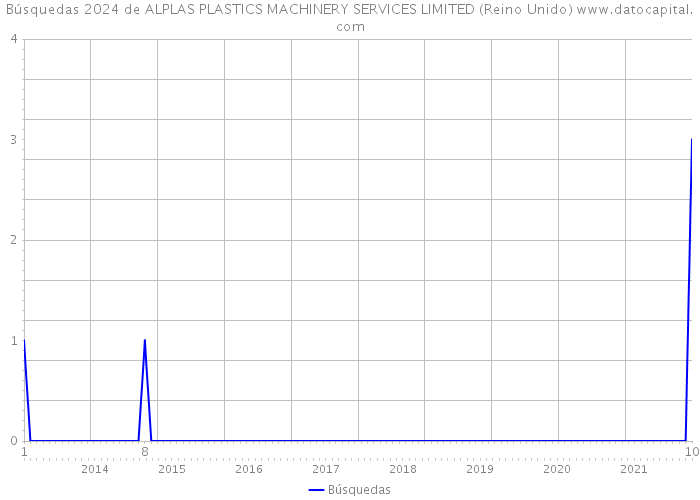 Búsquedas 2024 de ALPLAS PLASTICS MACHINERY SERVICES LIMITED (Reino Unido) 