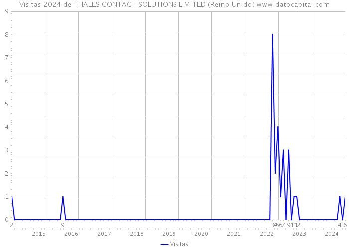 Visitas 2024 de THALES CONTACT SOLUTIONS LIMITED (Reino Unido) 