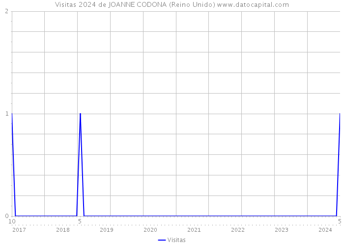 Visitas 2024 de JOANNE CODONA (Reino Unido) 