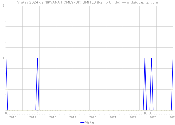 Visitas 2024 de NIRVANA HOMES (UK) LIMITED (Reino Unido) 