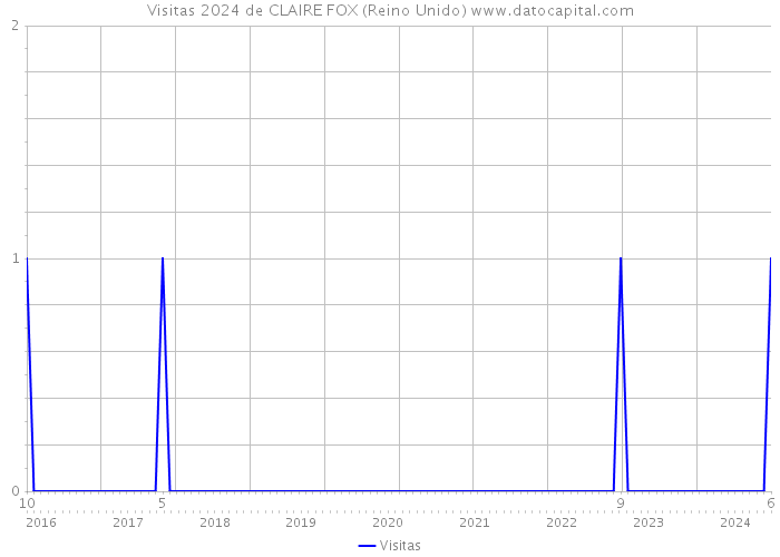 Visitas 2024 de CLAIRE FOX (Reino Unido) 