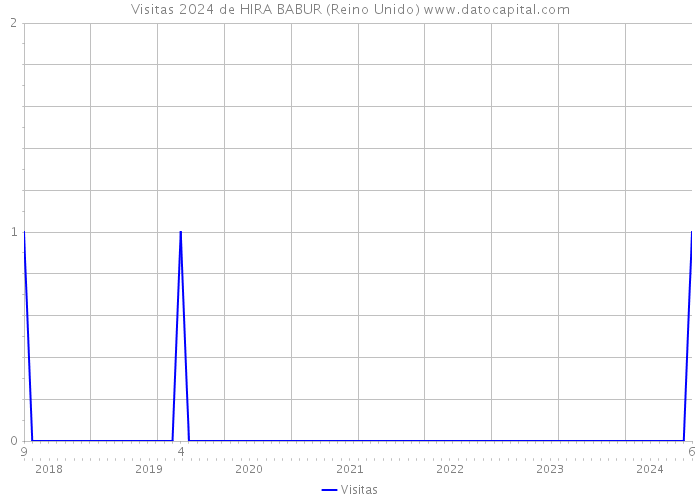 Visitas 2024 de HIRA BABUR (Reino Unido) 