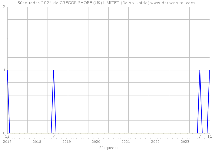 Búsquedas 2024 de GREGOR SHORE (UK) LIMITED (Reino Unido) 