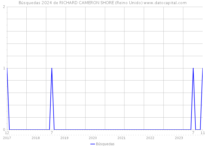 Búsquedas 2024 de RICHARD CAMERON SHORE (Reino Unido) 