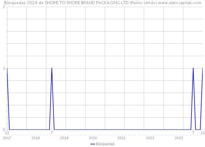 Búsquedas 2024 de SHORE TO SHORE BRAND PACKAGING LTD (Reino Unido) 