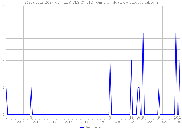 Búsquedas 2024 de TILE & DESIGN LTD (Reino Unido) 