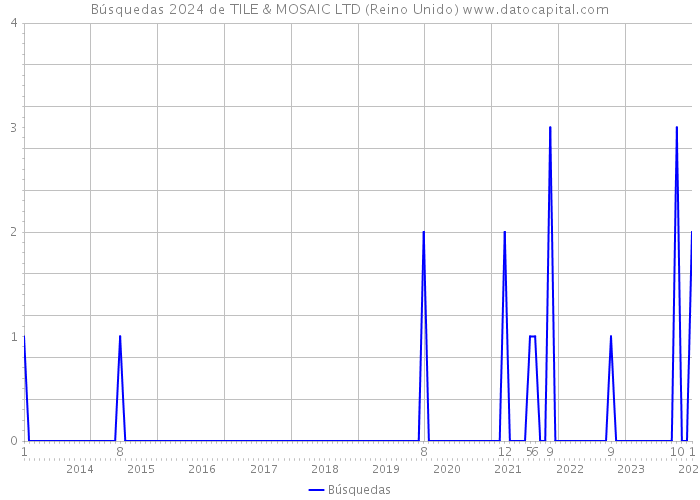 Búsquedas 2024 de TILE & MOSAIC LTD (Reino Unido) 