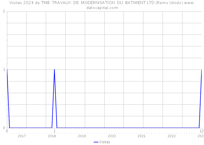 Visitas 2024 de TMB TRAVAUX DE MODERNISATION DU BATIMENT LTD (Reino Unido) 