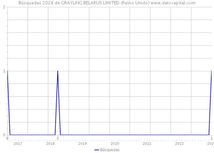 Búsquedas 2024 de GRAYLING BELARUS LIMITED (Reino Unido) 