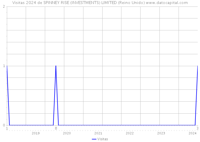 Visitas 2024 de SPINNEY RISE (INVESTMENTS) LIMITED (Reino Unido) 