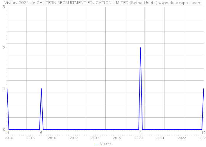 Visitas 2024 de CHILTERN RECRUITMENT EDUCATION LIMITED (Reino Unido) 