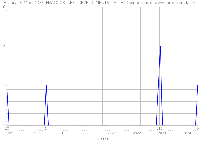 Visitas 2024 de NORTHWOOD STREET DEVELOPMENTS LIMITED (Reino Unido) 