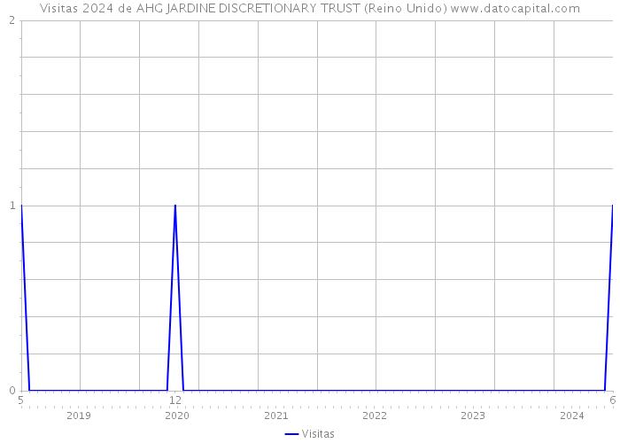 Visitas 2024 de AHG JARDINE DISCRETIONARY TRUST (Reino Unido) 