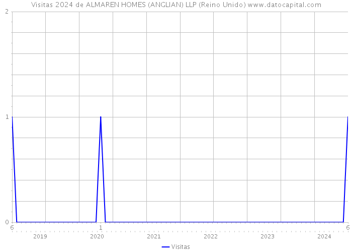 Visitas 2024 de ALMAREN HOMES (ANGLIAN) LLP (Reino Unido) 