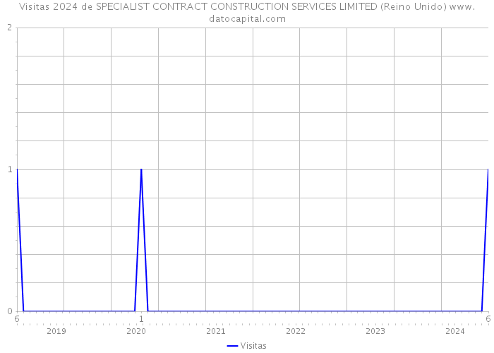 Visitas 2024 de SPECIALIST CONTRACT CONSTRUCTION SERVICES LIMITED (Reino Unido) 