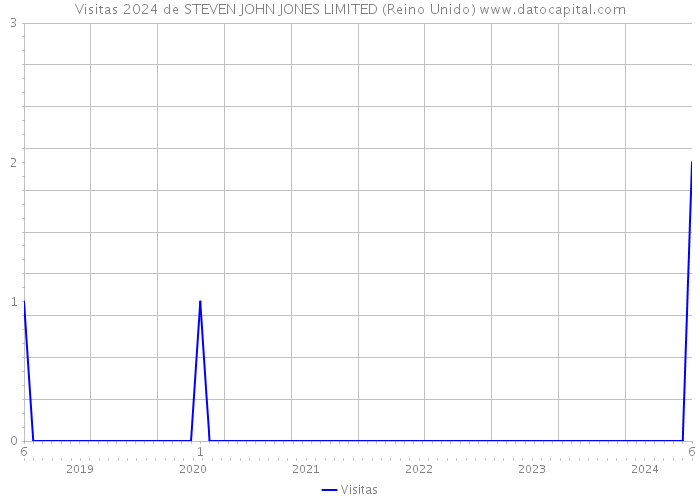 Visitas 2024 de STEVEN JOHN JONES LIMITED (Reino Unido) 