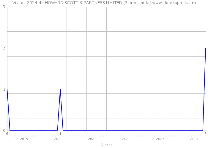 Visitas 2024 de HOWARD SCOTT & PARTNERS LIMITED (Reino Unido) 