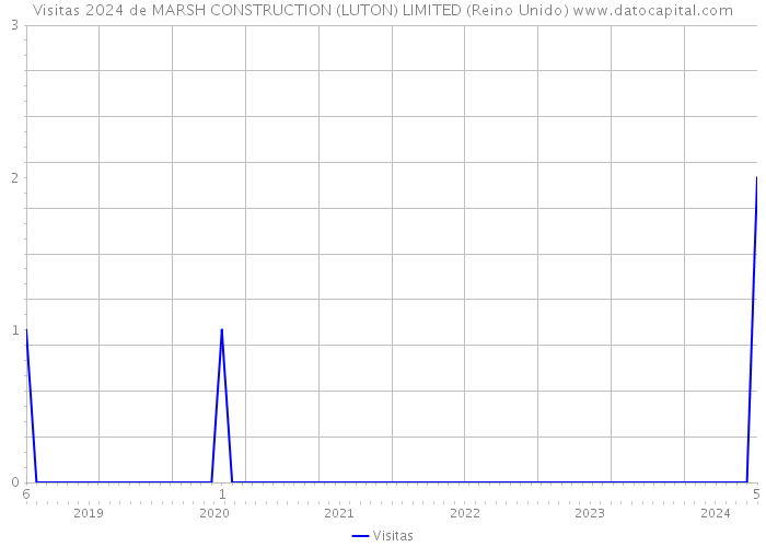 Visitas 2024 de MARSH CONSTRUCTION (LUTON) LIMITED (Reino Unido) 