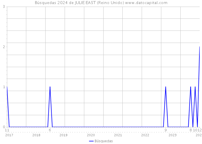 Búsquedas 2024 de JULIE EAST (Reino Unido) 