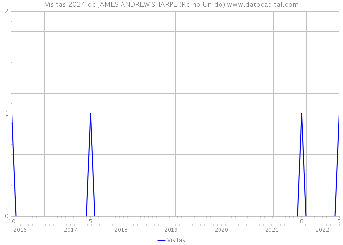 Visitas 2024 de JAMES ANDREW SHARPE (Reino Unido) 