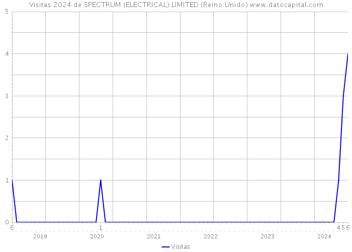 Visitas 2024 de SPECTRUM (ELECTRICAL) LIMITED (Reino Unido) 