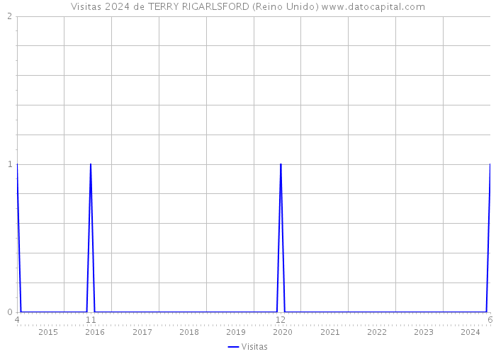 Visitas 2024 de TERRY RIGARLSFORD (Reino Unido) 