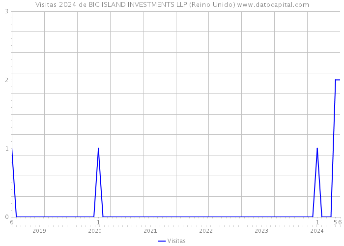 Visitas 2024 de BIG ISLAND INVESTMENTS LLP (Reino Unido) 