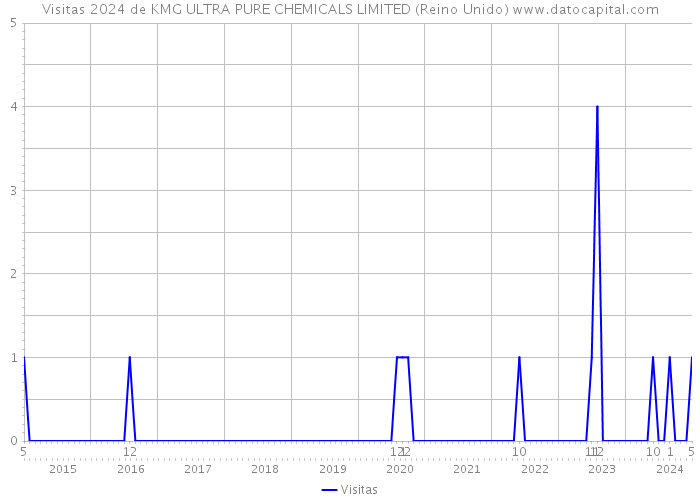 Visitas 2024 de KMG ULTRA PURE CHEMICALS LIMITED (Reino Unido) 