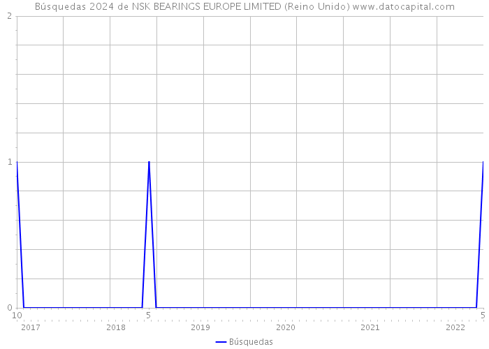 Búsquedas 2024 de NSK BEARINGS EUROPE LIMITED (Reino Unido) 