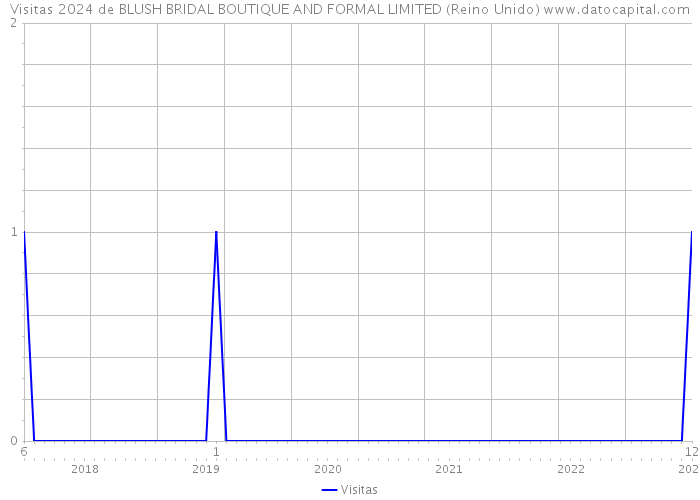 Visitas 2024 de BLUSH BRIDAL BOUTIQUE AND FORMAL LIMITED (Reino Unido) 