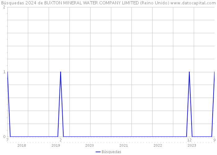 Búsquedas 2024 de BUXTON MINERAL WATER COMPANY LIMITED (Reino Unido) 