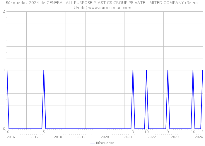 Búsquedas 2024 de GENERAL ALL PURPOSE PLASTICS GROUP PRIVATE LIMITED COMPANY (Reino Unido) 