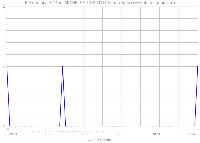 Búsquedas 2024 de MICHELE DICORATO (Reino Unido) 