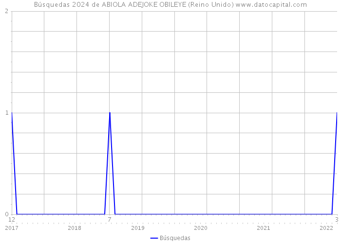 Búsquedas 2024 de ABIOLA ADEJOKE OBILEYE (Reino Unido) 